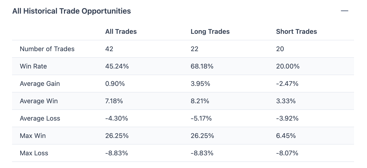 QuantiBot.ai algorithm backtest output — a historical trade-opportunity table reporting number of trades, win rate, average gain, average win and loss, and largest win and loss split across all, long, and short trades.
