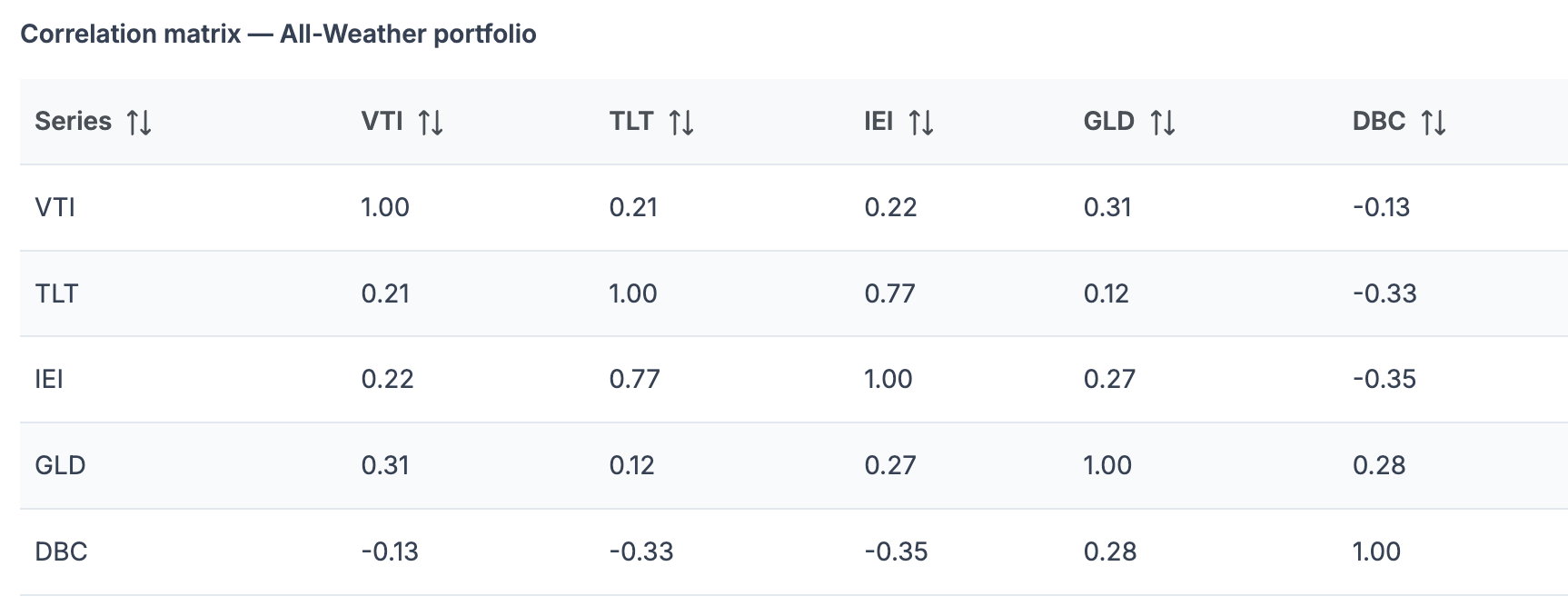 QuantiBot.ai correlation matrix for an All-Weather portfolio — VTI, TLT, IEI, GLD, and DBC, with TLT and IEI at 0.77 correlation and DBC negatively correlated with the bond positions.