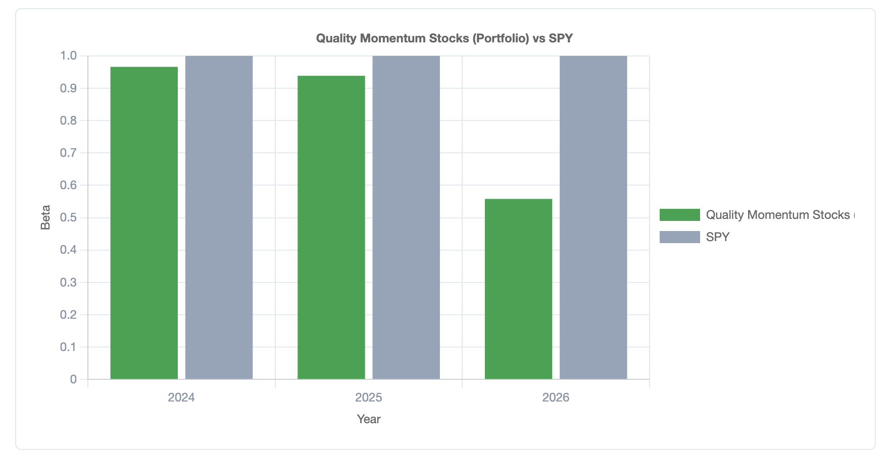 Bar chart of the portfolio’s annual beta versus SPY for 2024, 2025, and 2026.
