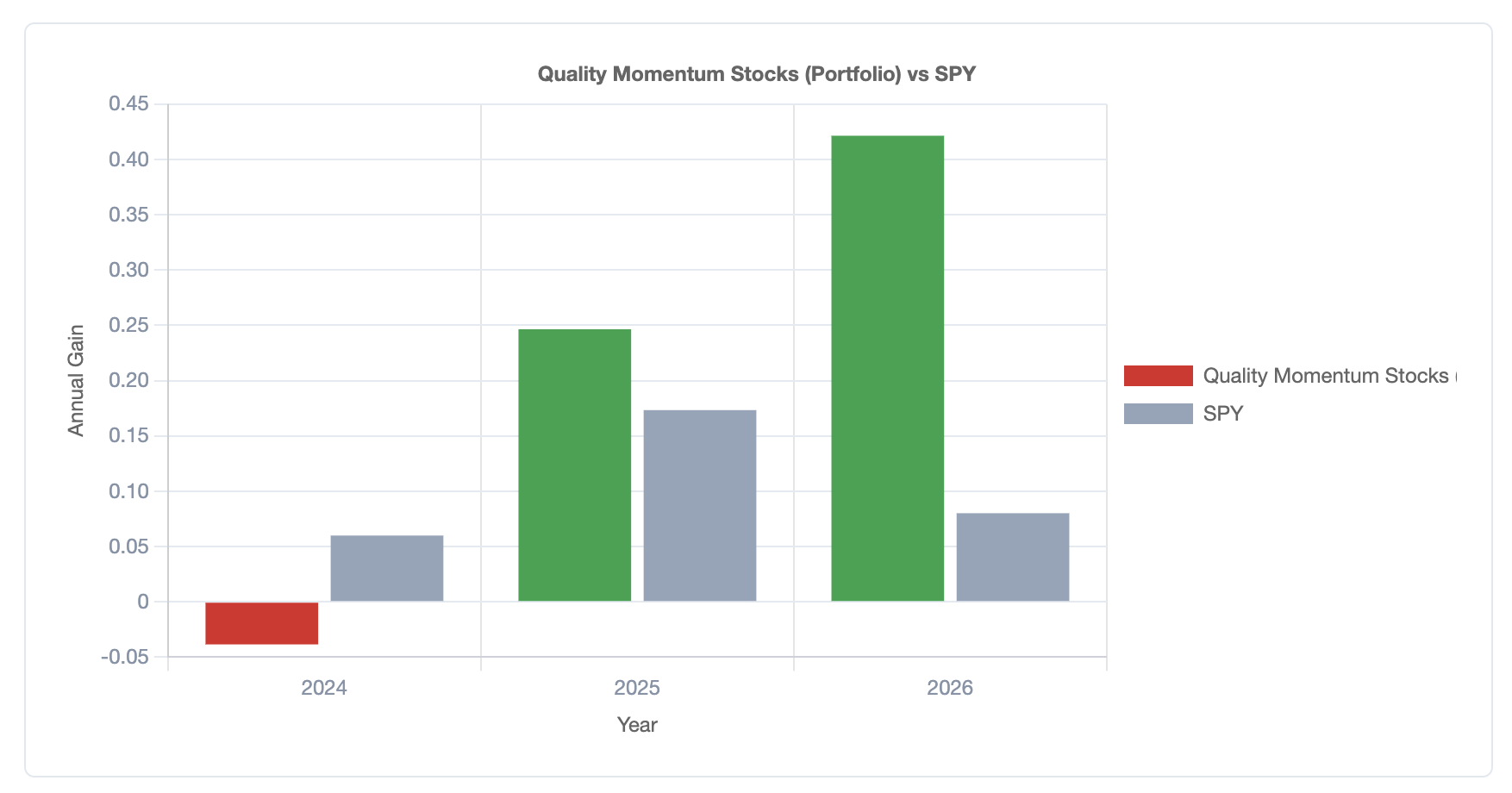 Bar chart of the portfolio’s annual gain versus SPY for 2024, 2025, and 2026.