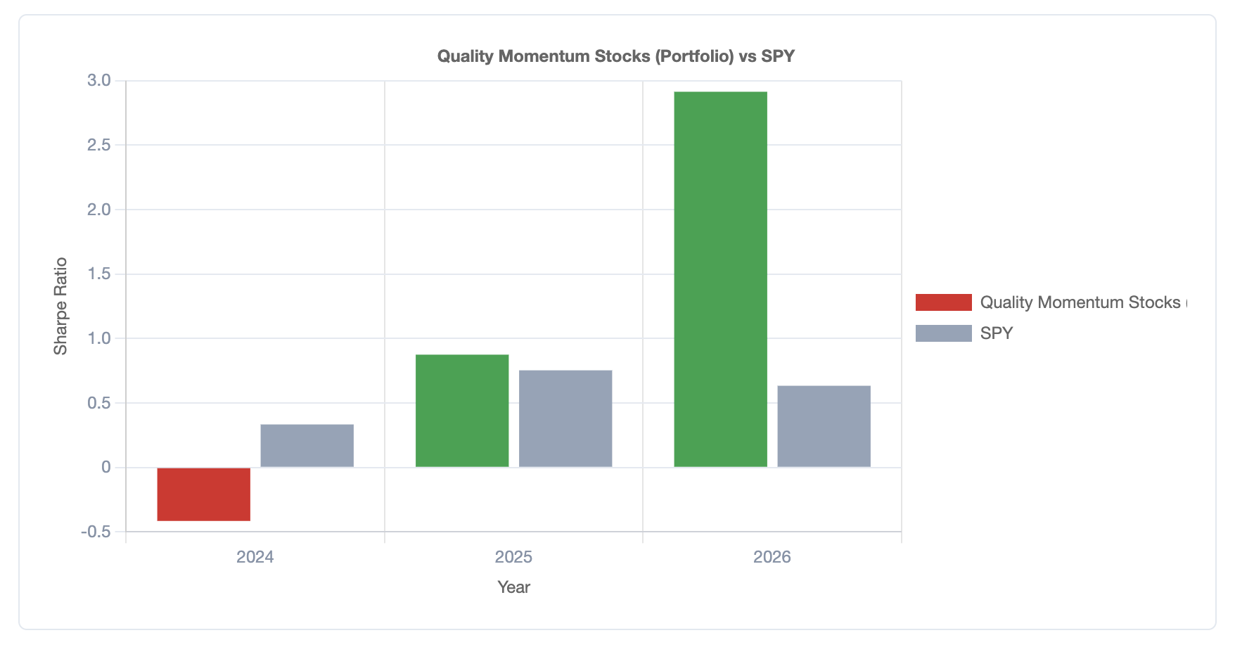 Bar chart of the portfolio’s annual Sharpe ratio versus SPY for 2024, 2025, and 2026.