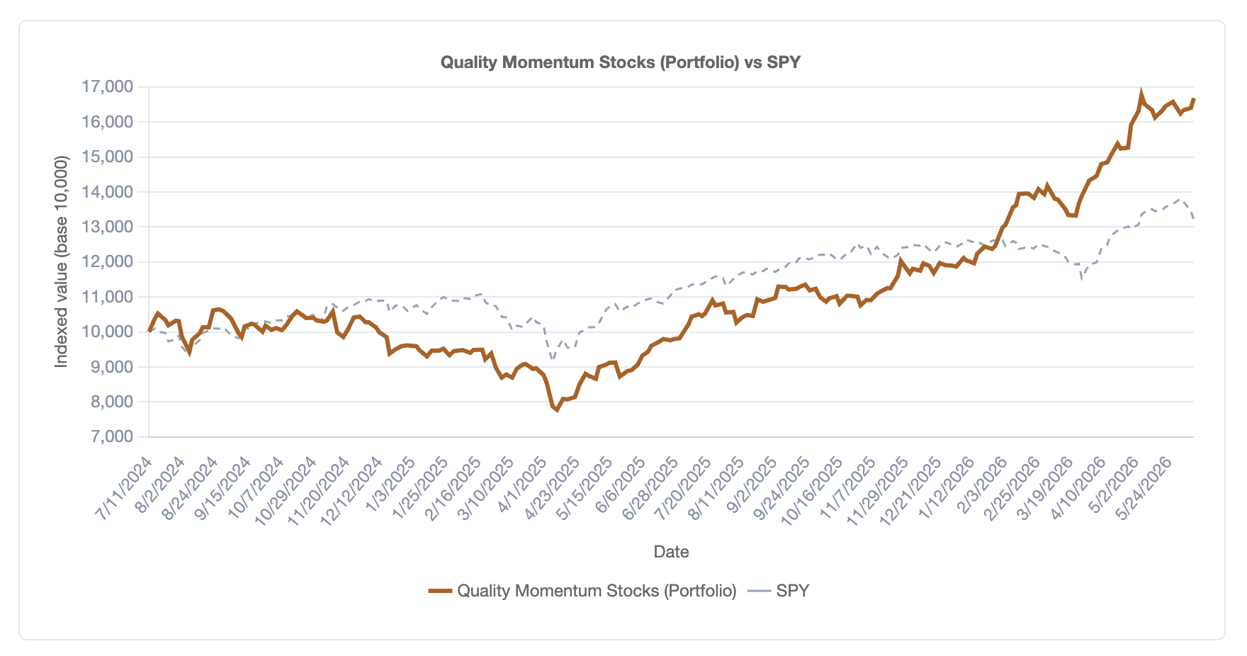 QuantiBot.ai portfolio backtest result — an indexed equity curve for a quality momentum stock portfolio versus SPY from mid-2024 through mid-2026, including a 2025 drawdown and recovery.