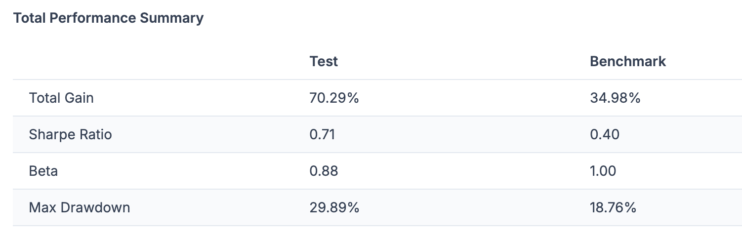 QuantiBot.ai backtest performance summary table — total gain, Sharpe ratio, beta, and max drawdown for the test portfolio versus its benchmark.