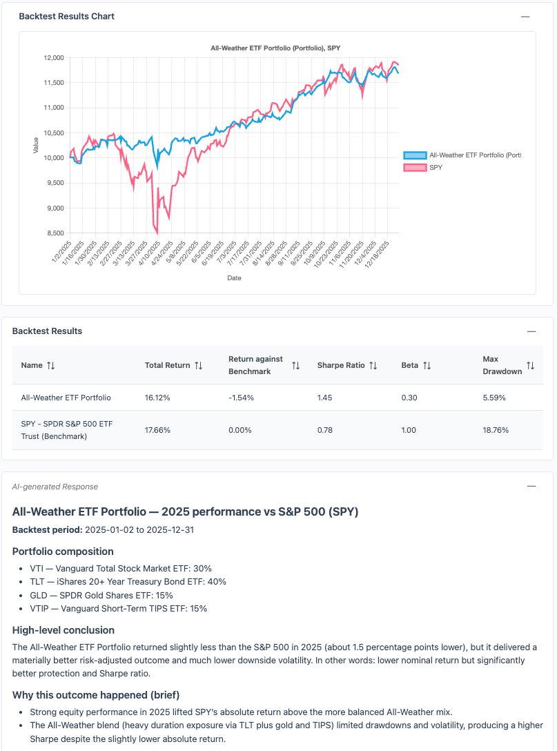 QuantiBot.ai result surface — a portfolio’s historical path against the S&P 500 through a drawdown, with total return, Sharpe ratio, beta, and maximum drawdown reported per leg.