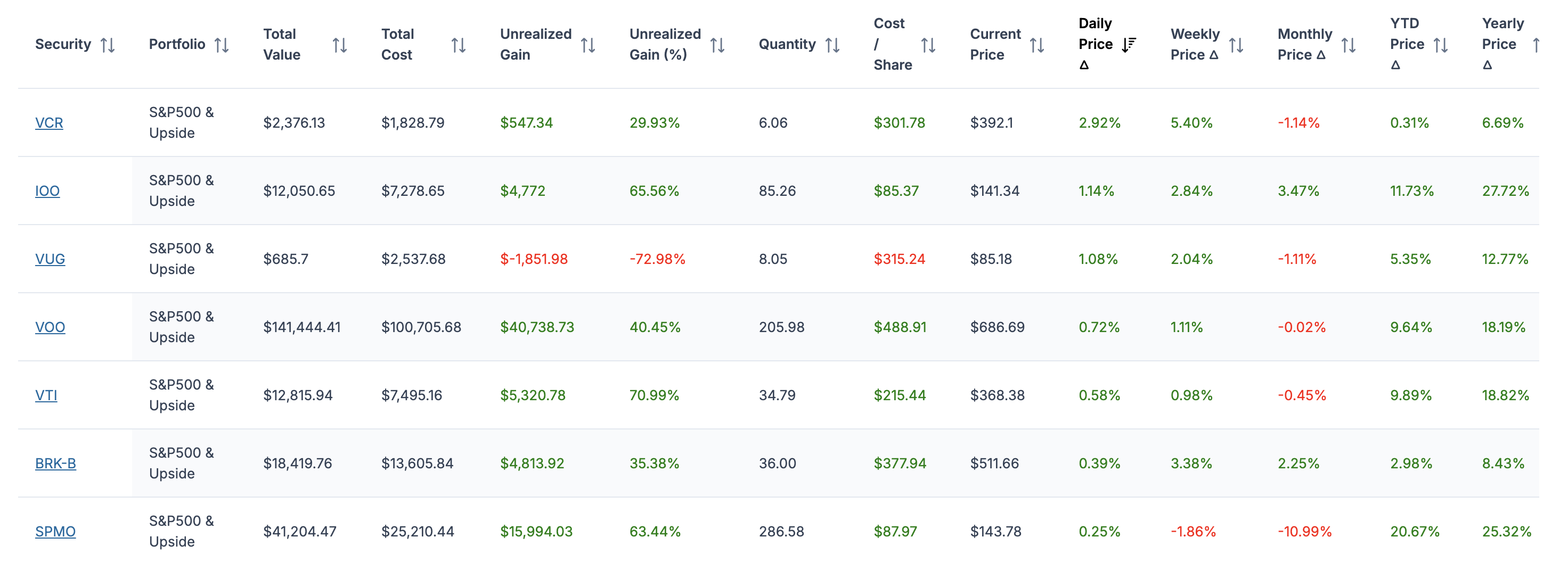 QuantiBot.ai tracked-holdings table — value, cost, unrealized gain, and daily, weekly, monthly, YTD, and yearly price change per security in a saved portfolio.
