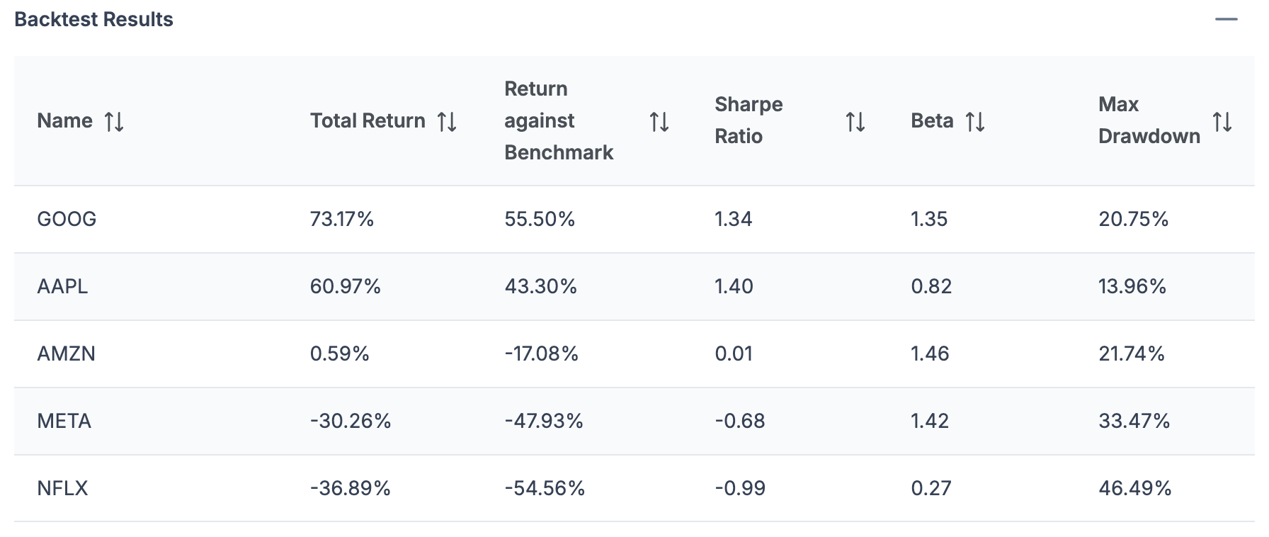 Backtest results table comparing GOOG, AAPL, AMZN, META, and NFLX on total return, return against benchmark, Sharpe ratio, beta, and max drawdown.