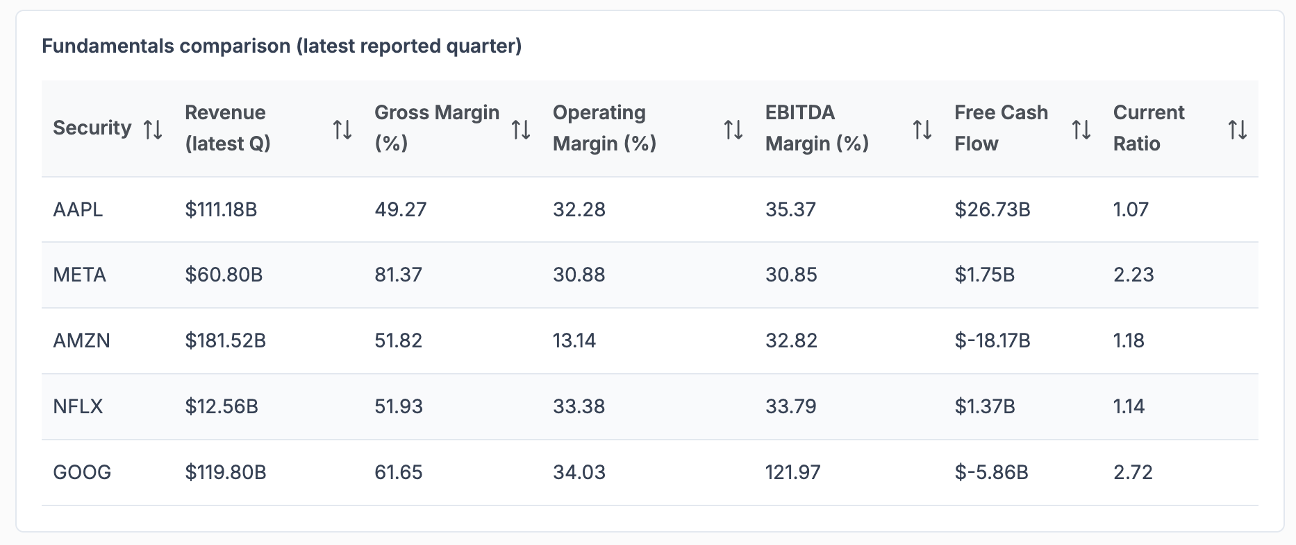 QuantiBot.ai fundamentals comparison table — AAPL, META, AMZN, NFLX, and GOOG lined up on latest-quarter revenue, gross margin, operating margin, EBITDA margin, free cash flow, and current ratio.