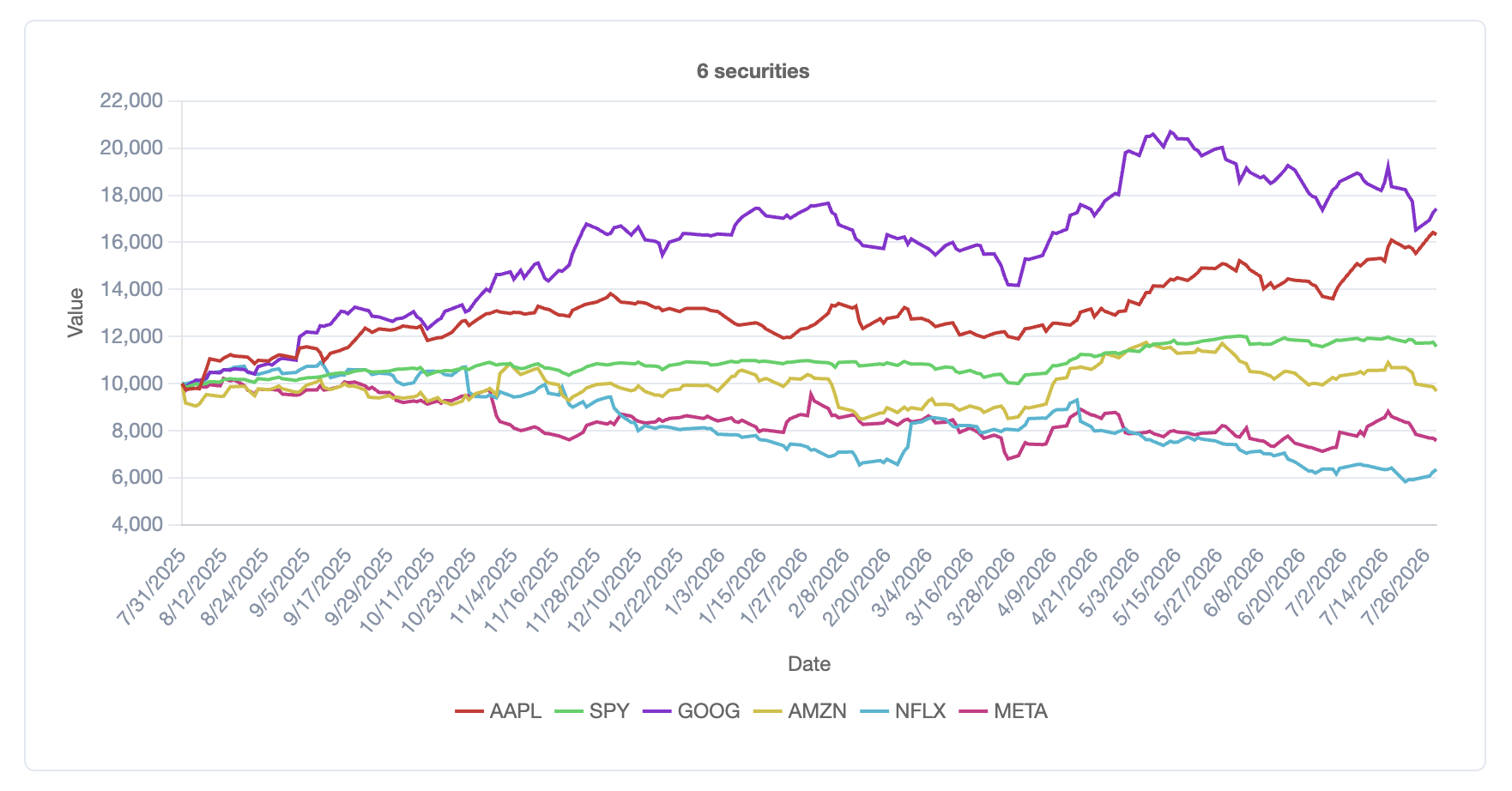 Indexed price chart comparing 6 securities — AAPL, SPY, GOOG, AMZN, NFLX, and META — over a one-year window.