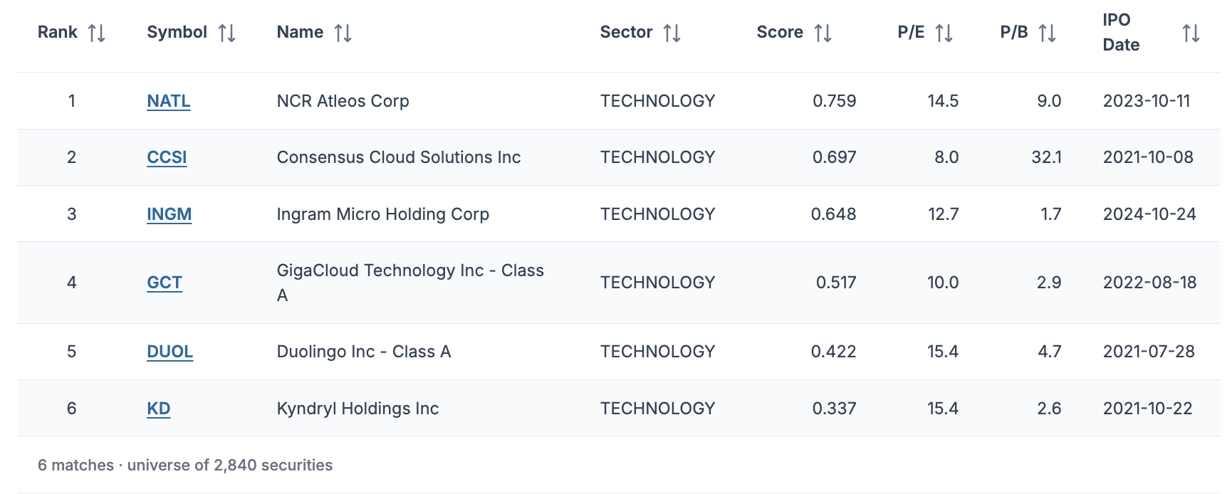 QuantiBot.ai stock screener result table — technology stocks that IPO’d in the last five years with a P/E under 20, ranked by score, showing symbol, name, sector, P/E, P/B, and IPO date.