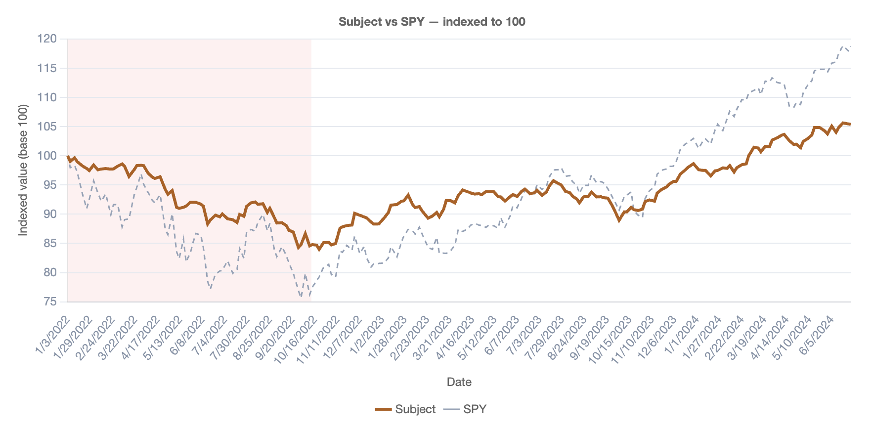 QuantiBot.ai scenario replay — a portfolio indexed to 100 against SPY through the 2022 rate-shock window (shaded) and the recovery that followed, through mid-2024.