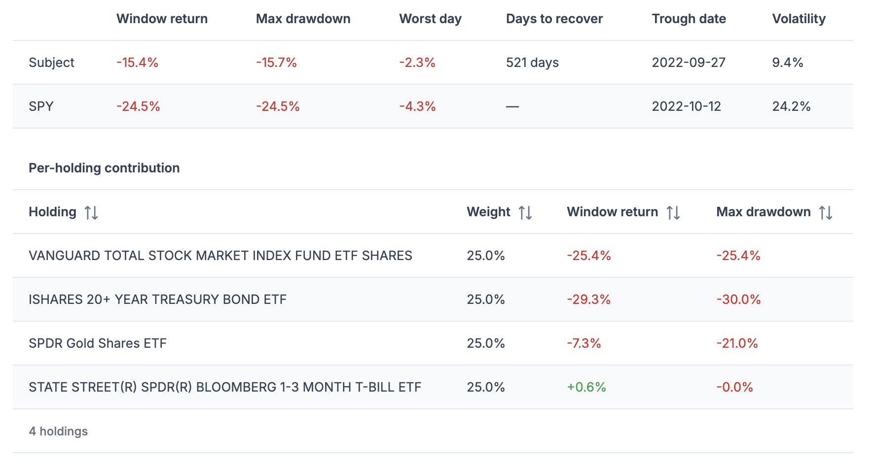 QuantiBot.ai scenario replay metrics table — window return, max drawdown, worst day, days to recover, trough date, and volatility for the portfolio versus SPY, plus a per-holding contribution breakdown.