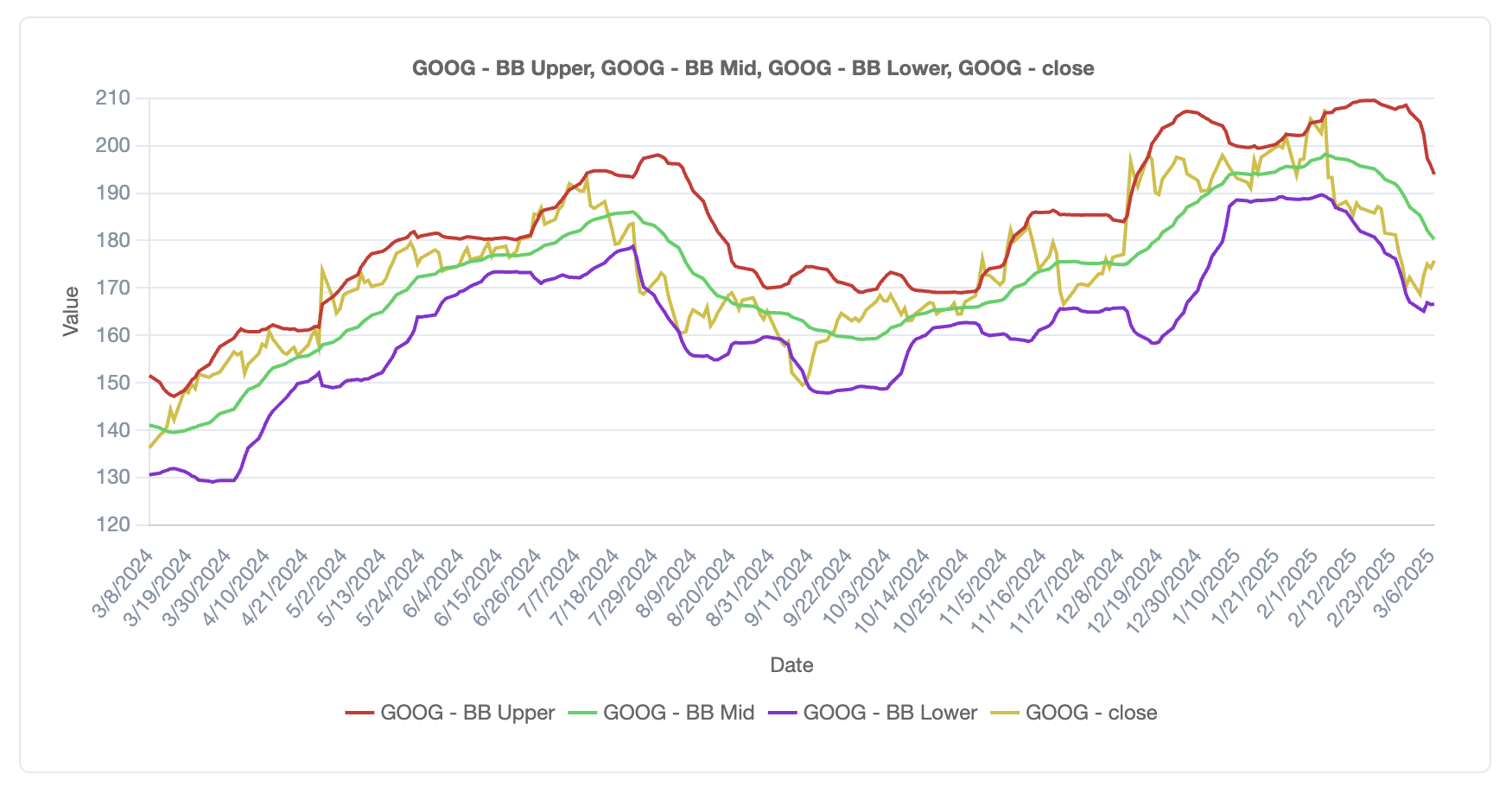 QuantiBot.ai Bollinger Bands chart for GOOG — upper, middle, and lower bands plotted against the closing price over roughly a year.