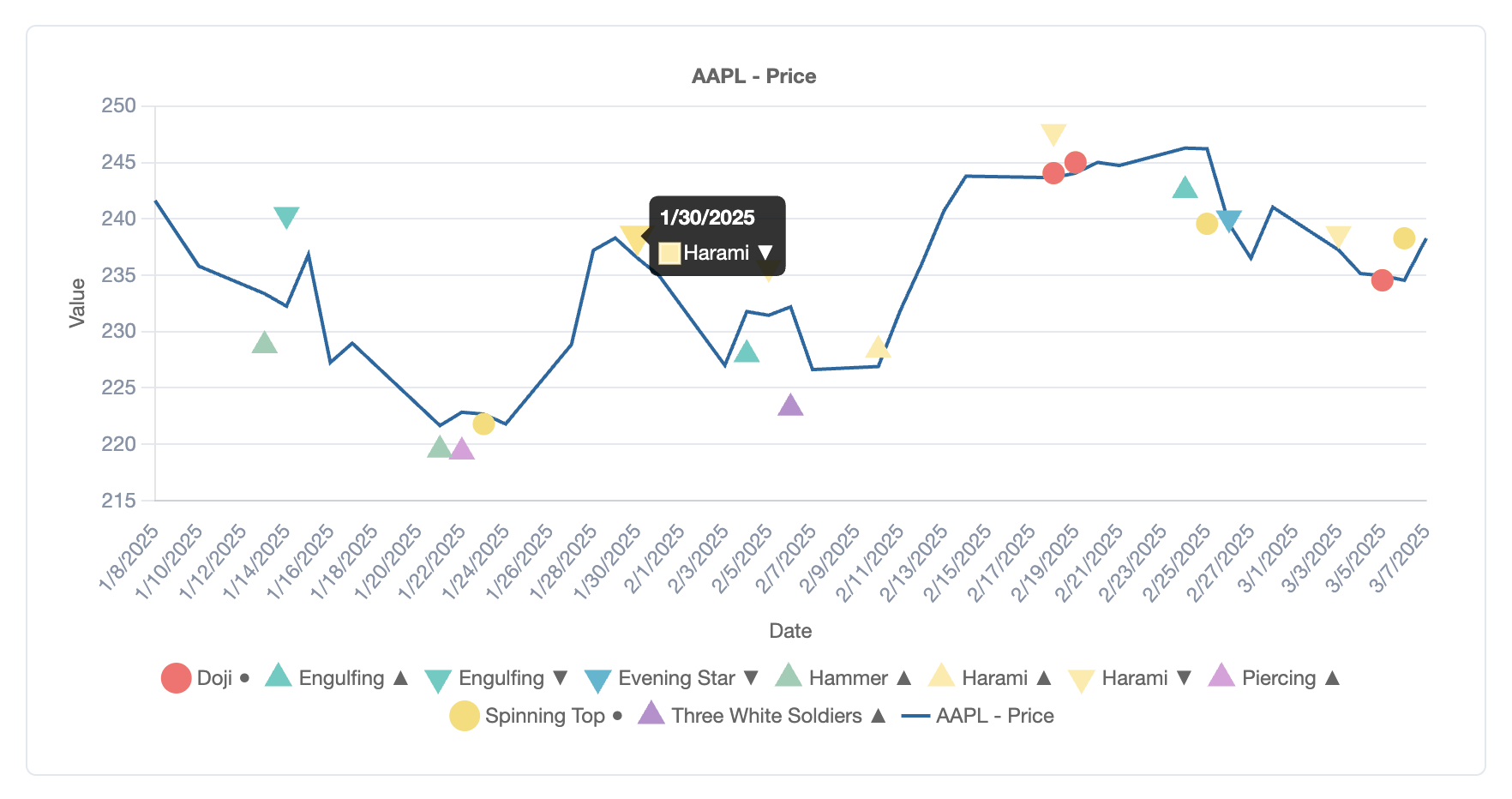 QuantiBot.ai candlestick pattern scan on AAPL price history — doji, engulfing, hammer, harami, evening star, piercing, and three white soldiers flagged and dated on the chart.
